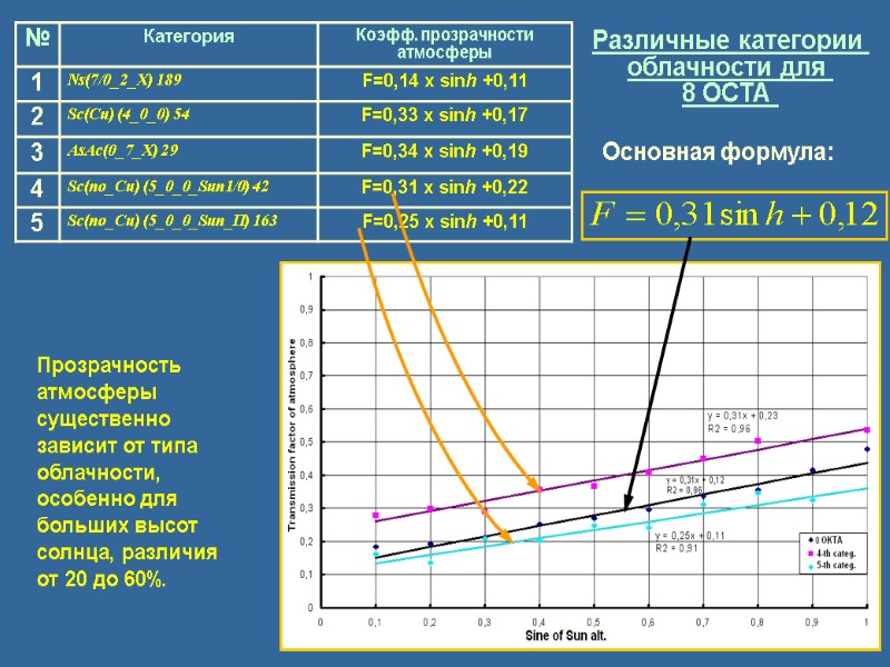 Различные категории  облачности для  8 OCTA  Основная формула: Прозрачность атмосферы существенно